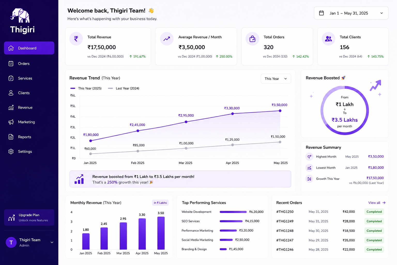 Thigiri Business Dashboard screenshot