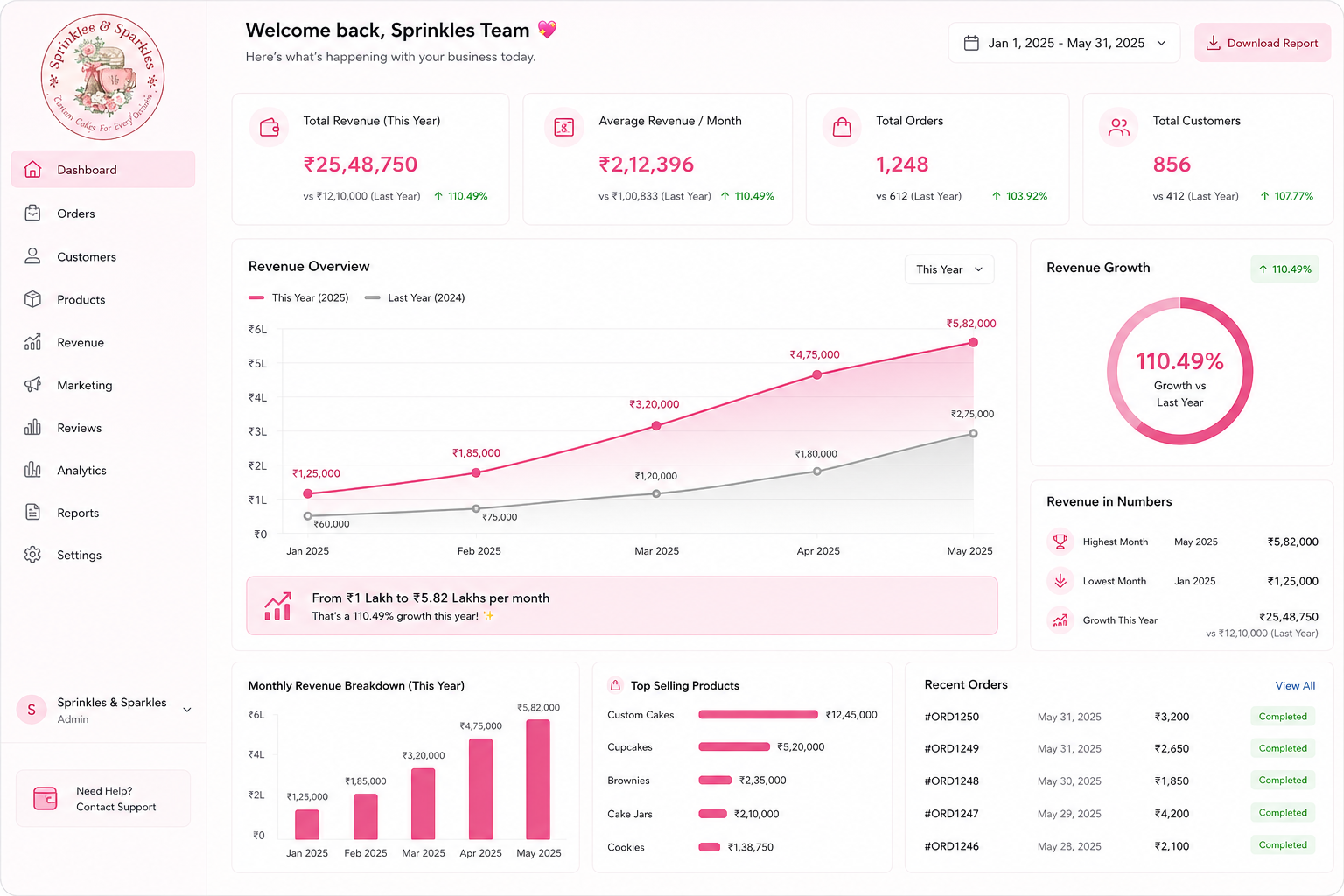 Sprinkles & Sparkles Performance Dashboard screenshot